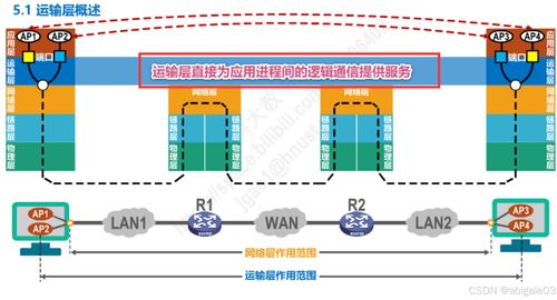 運(yùn)輸層在計算機(jī)網(wǎng)絡(luò)微課堂及電子產(chǎn)品技術(shù)開發(fā)中的作用